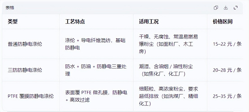 除尘布袋常见类型对比